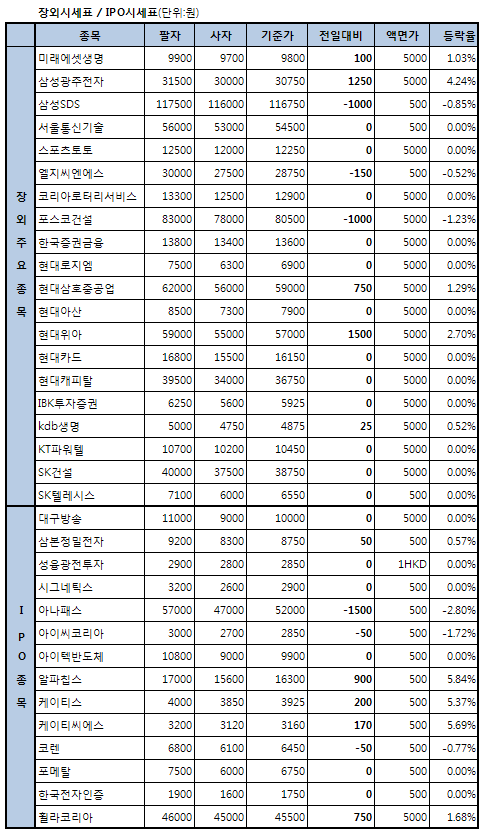 (장외)알파칩스, 5.8% 급등