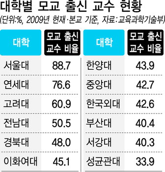 서울대 교수 88% 모교 출신 '고질적 순혈주의'