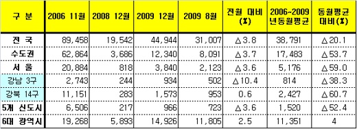 8월 아파트거래량, 강남 줄고vs강북 늘고