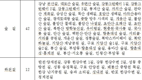 서울시 걷기좋은 길 110곳 선정