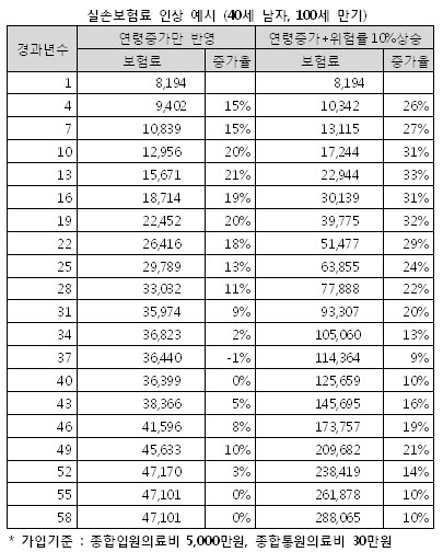 `실손의료보험료 갱신때 인상폭은?`..10월부터 고지 의무화