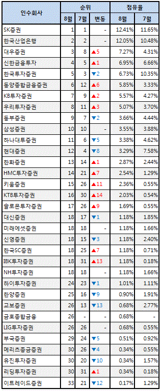 (이데일리DCM리그)SK증권 독주..석달연속 1위 `수성`