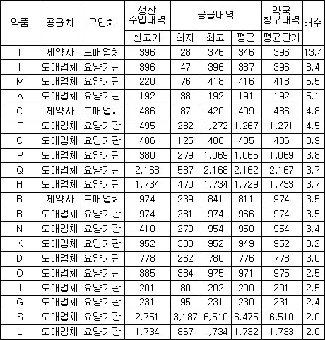`398원짜리 약이 28원에 공급`..고무줄 유통가