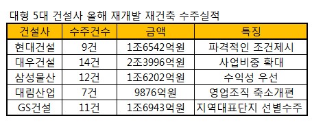 건설 `빅5` 재건축 수주 전략..현대 `공격` vs 삼성 `수비`