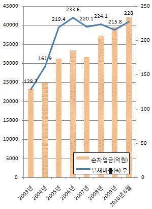 (크레딧리포트)미운오리 동부그룹..백조로 거듭날까