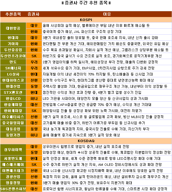 연일 상승하는 증시..`더 오를 종목은?`