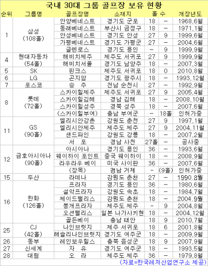 `골프장 재벌` 그룹사는?..한화 삼성 GS 順