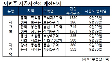 벼락치기 시공사 선정 `봇물`..내달 공공관리제 시행