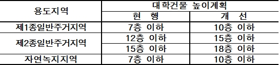 서울소재 대학 건물 최고 18층까지 상향