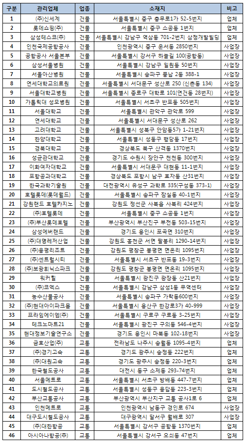 신세계·롯데쇼핑 온실가스 과다배출 업체 지정