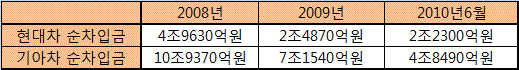 장사 잘되는 현대차, `씽씽` 레이스는 언제까지?