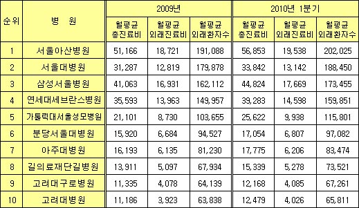 서울아산병원, 외래환자수 `최다`..하루평균 8천명