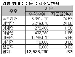 동오레저의 힘..경농 계열 `이용진 승계` 가속도