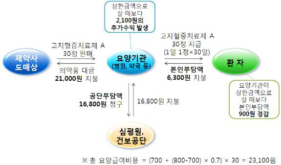 내달 1일부터 의약품 `시장형 실거래가제도` 시행