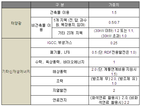 "토지보다 건물 태양광 우대"..정부, 인센티브 차별화