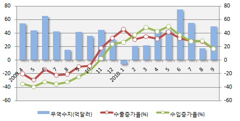 "추석연휴 9月 수출 괜찮았다"‥日평균 사상최대(재종합)