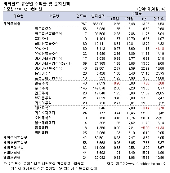 해외 주식 펀드 일본 빼고 `다 올랐다`