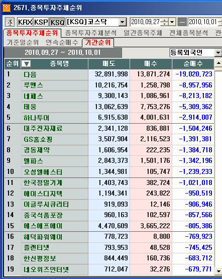 9월 다섯째주 코스닥 외국인 순매도 1위 `다음`