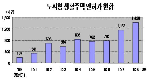 도시형생활주택 인허가 급증..서울 2460가구