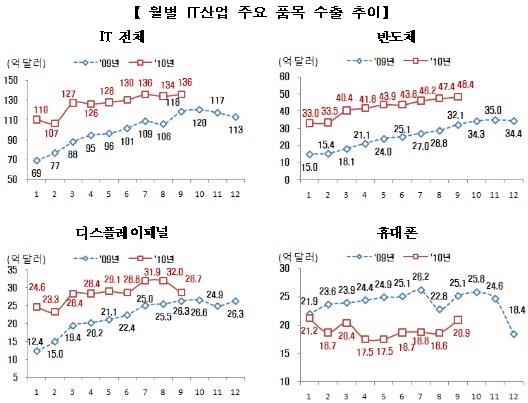 9월 IT수출, 7월 이어 또 `사상 최대`