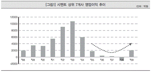 (크레딧리포트)시멘트산업 `더블딥` 우려