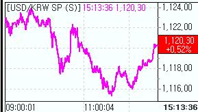 환율 사흘만에 반등..1120원대 `턱걸이`(마감)
