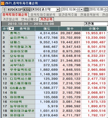 10월 둘째주 코스닥 기관 순매수 1위 `휴맥스`