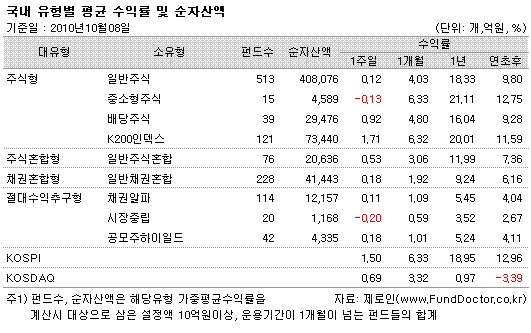 `울고 싶은데 뺨 맞은` 국내 주식 펀드