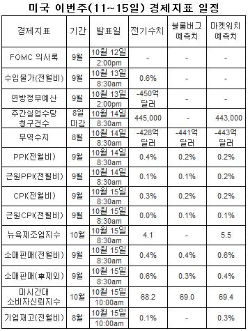 이번주 뉴욕증시, 3분기 어닝시즌에 본격 돌입