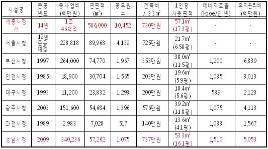 [2010국감]세종시 이전 정부청사, 호화청사 논란