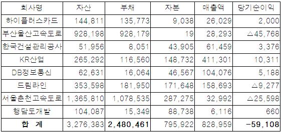 [2010국감]심재철 "도공 8개 출자사 방만경영..경영악화"