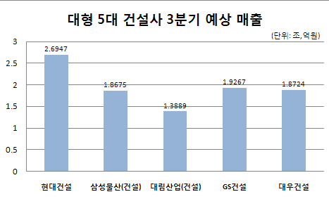 빅5건설사 3Q실적은.. PF리스크 `업체별 희비`