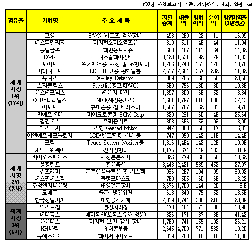`숨은 보석` 코스닥 히든챔피언 29개사 선정