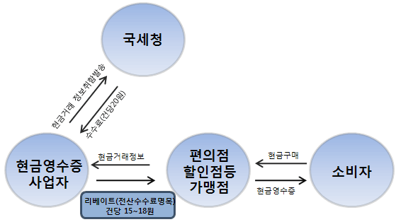 (현금영수증 리베이트)①세금이 샌다..구멍은 어디?