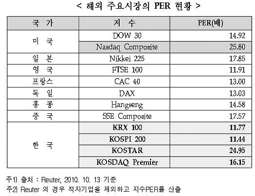 코스피200 PER 11.44배…`韓증시 가장 저평가됐다`