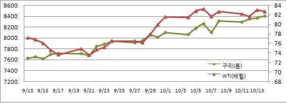 (Commodity Watch)①美지표 부진에 실망..유가 하락