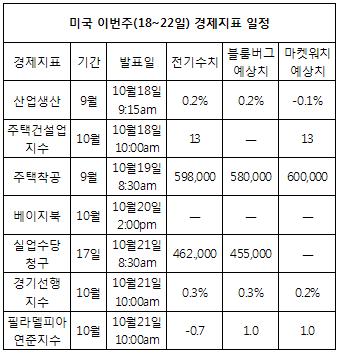 ‘넘치는 재료’… 종목 실적·경제지표 쏟아져