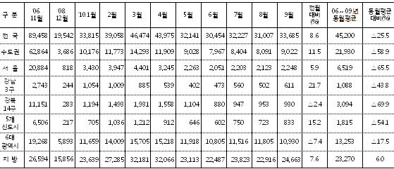 강남3구 거래량 증가..전월비 21.7%↑