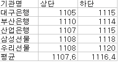 (굿모닝! 환율)평균 1108~1116원  조정 가능성