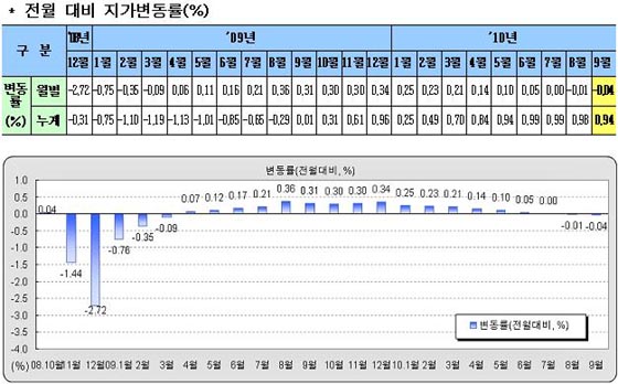 9월 땅 거래량 급감..전년동월비 36%↓