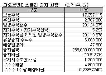 ‘코오롱인더株’도 유상증자 성공신화?