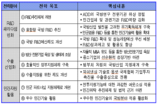 방위산업 전문화·대형화..무기수출 크게 늘린다