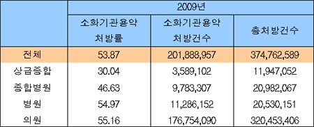 [2010국감]"감기약 처방 10건중 6건에 소화제 포함"