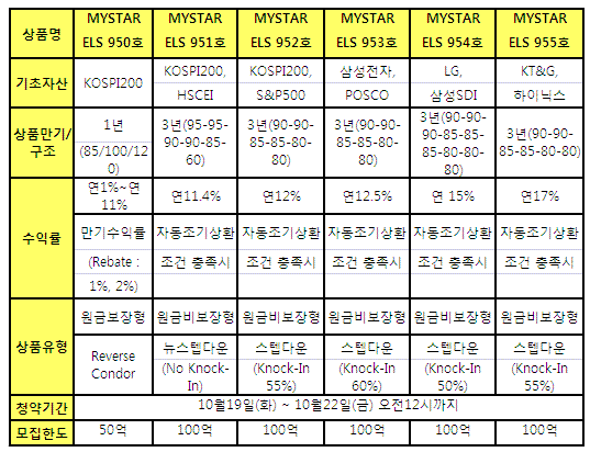 동양종금證, 20~22일 ELS 5종 판매