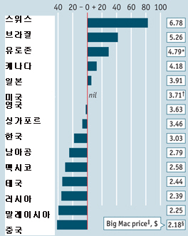`빅맥지수`로 본 위안화 가치 `40% 저평가`