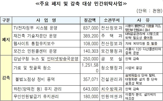 `부자` 강남區도 구조조정 나선다