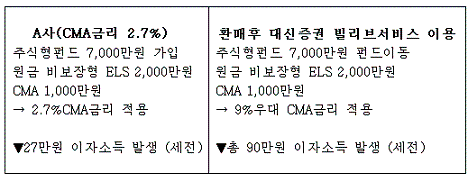 대신證②CMA금리 9% `빌리브`, 얼마나 이득?