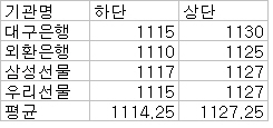 (굿모닝! 환율)평균 1114~1127원.."中 경제지표 주목"