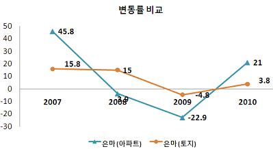 "재건축아파트, 집-땅 가격변동률 격차 커"