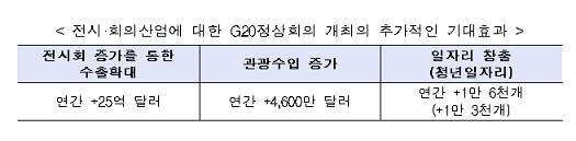 "G20 전시산업효과, ASEM·APEC보다 크다"